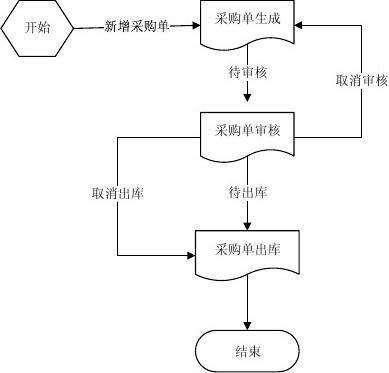 erp采購(gòu)業(yè)務(wù)流程圖新人必備